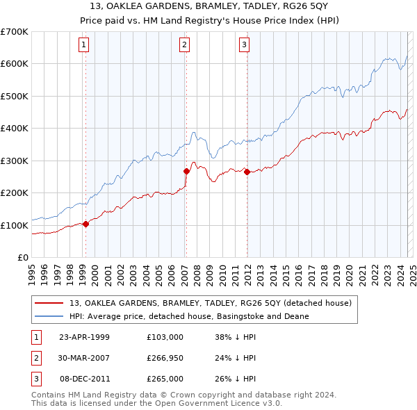 13, OAKLEA GARDENS, BRAMLEY, TADLEY, RG26 5QY: Price paid vs HM Land Registry's House Price Index