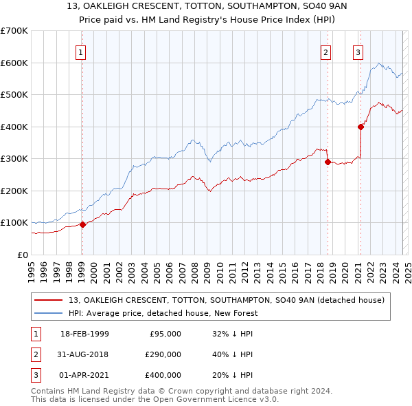 13, OAKLEIGH CRESCENT, TOTTON, SOUTHAMPTON, SO40 9AN: Price paid vs HM Land Registry's House Price Index