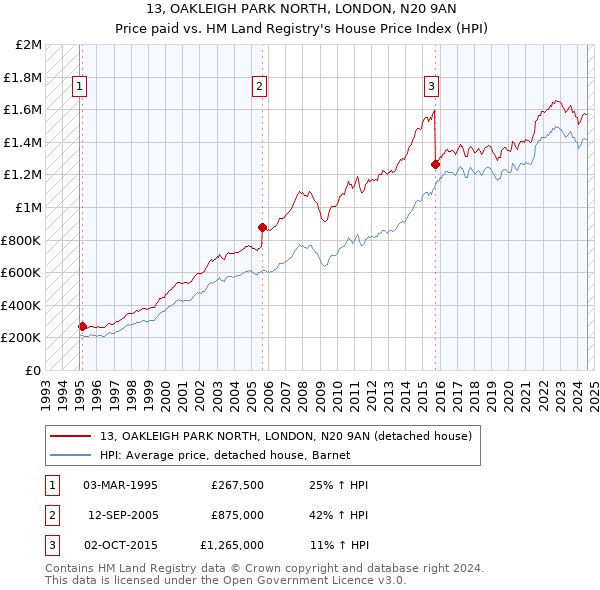 13, OAKLEIGH PARK NORTH, LONDON, N20 9AN: Price paid vs HM Land Registry's House Price Index