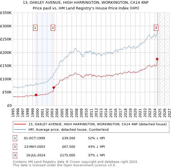 13, OAKLEY AVENUE, HIGH HARRINGTON, WORKINGTON, CA14 4NP: Price paid vs HM Land Registry's House Price Index