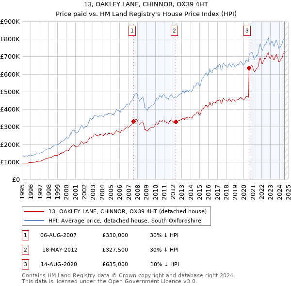 13, OAKLEY LANE, CHINNOR, OX39 4HT: Price paid vs HM Land Registry's House Price Index