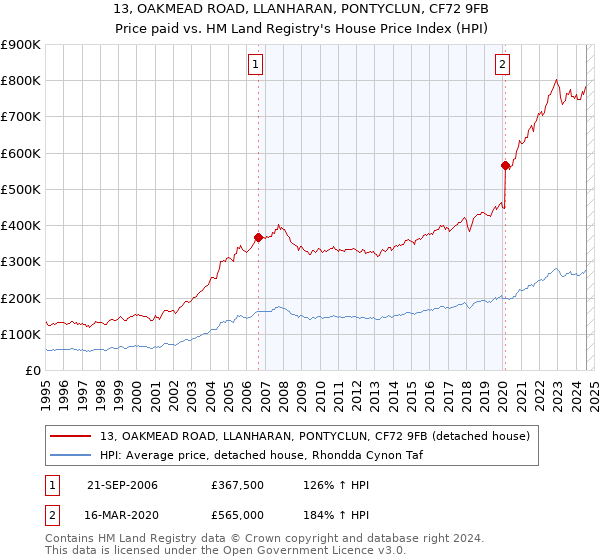 13, OAKMEAD ROAD, LLANHARAN, PONTYCLUN, CF72 9FB: Price paid vs HM Land Registry's House Price Index