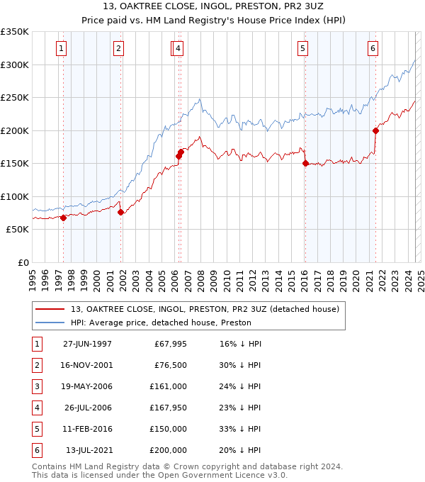 13, OAKTREE CLOSE, INGOL, PRESTON, PR2 3UZ: Price paid vs HM Land Registry's House Price Index