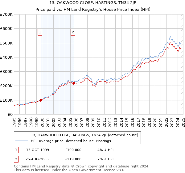 13, OAKWOOD CLOSE, HASTINGS, TN34 2JF: Price paid vs HM Land Registry's House Price Index