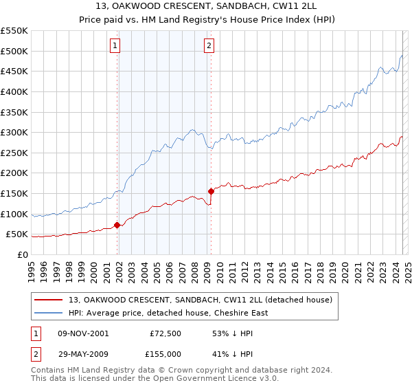 13, OAKWOOD CRESCENT, SANDBACH, CW11 2LL: Price paid vs HM Land Registry's House Price Index