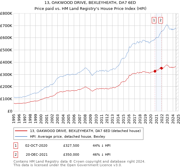 13, OAKWOOD DRIVE, BEXLEYHEATH, DA7 6ED: Price paid vs HM Land Registry's House Price Index