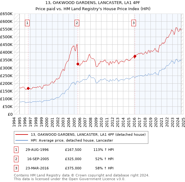 13, OAKWOOD GARDENS, LANCASTER, LA1 4PF: Price paid vs HM Land Registry's House Price Index