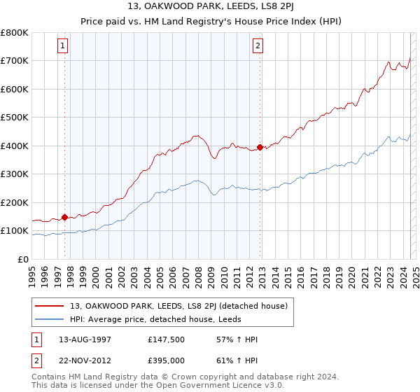 13, OAKWOOD PARK, LEEDS, LS8 2PJ: Price paid vs HM Land Registry's House Price Index