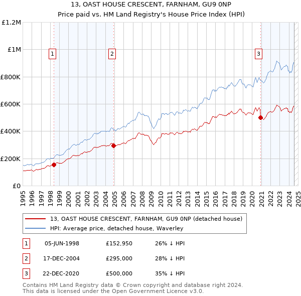 13, OAST HOUSE CRESCENT, FARNHAM, GU9 0NP: Price paid vs HM Land Registry's House Price Index