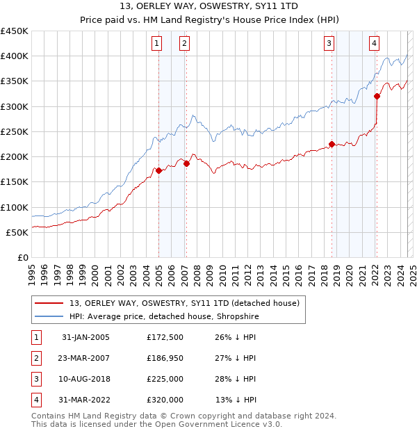 13, OERLEY WAY, OSWESTRY, SY11 1TD: Price paid vs HM Land Registry's House Price Index