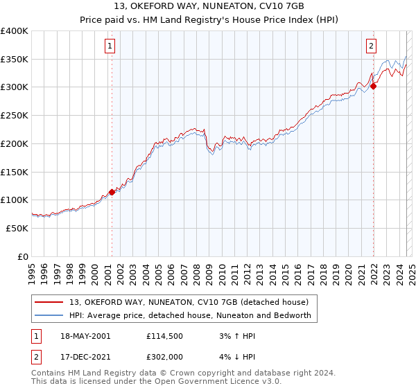 13, OKEFORD WAY, NUNEATON, CV10 7GB: Price paid vs HM Land Registry's House Price Index