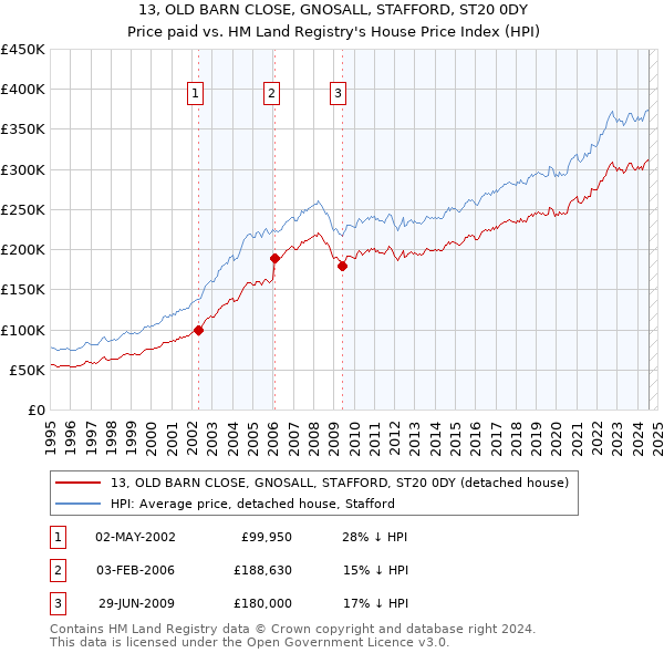 13, OLD BARN CLOSE, GNOSALL, STAFFORD, ST20 0DY: Price paid vs HM Land Registry's House Price Index