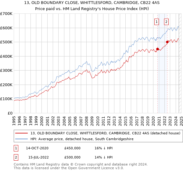 13, OLD BOUNDARY CLOSE, WHITTLESFORD, CAMBRIDGE, CB22 4AS: Price paid vs HM Land Registry's House Price Index