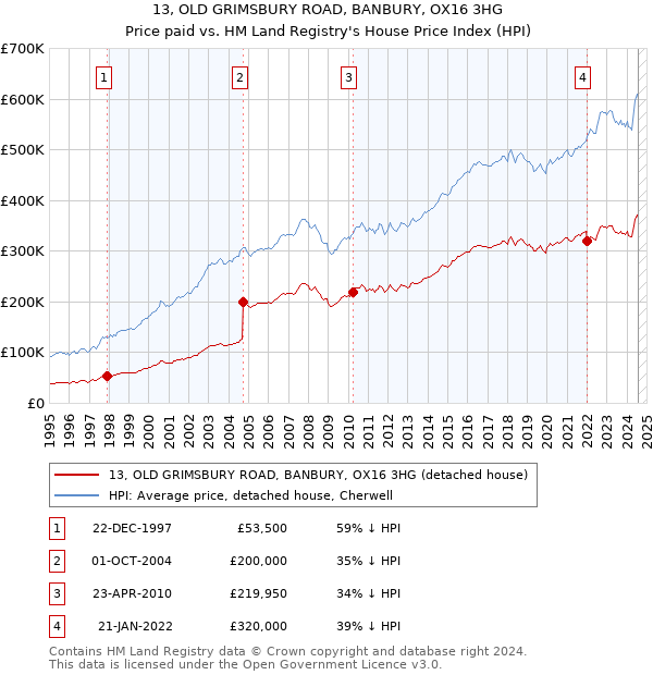 13, OLD GRIMSBURY ROAD, BANBURY, OX16 3HG: Price paid vs HM Land Registry's House Price Index