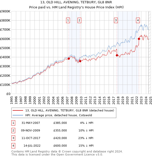 13, OLD HILL, AVENING, TETBURY, GL8 8NR: Price paid vs HM Land Registry's House Price Index