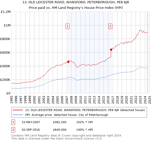 13, OLD LEICESTER ROAD, WANSFORD, PETERBOROUGH, PE8 6JR: Price paid vs HM Land Registry's House Price Index