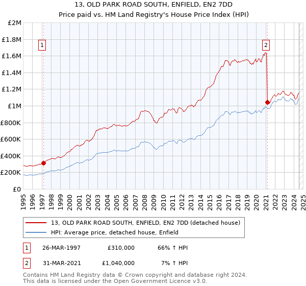 13, OLD PARK ROAD SOUTH, ENFIELD, EN2 7DD: Price paid vs HM Land Registry's House Price Index