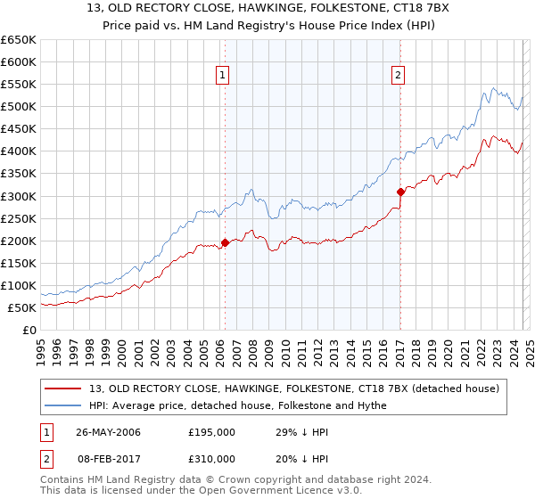 13, OLD RECTORY CLOSE, HAWKINGE, FOLKESTONE, CT18 7BX: Price paid vs HM Land Registry's House Price Index