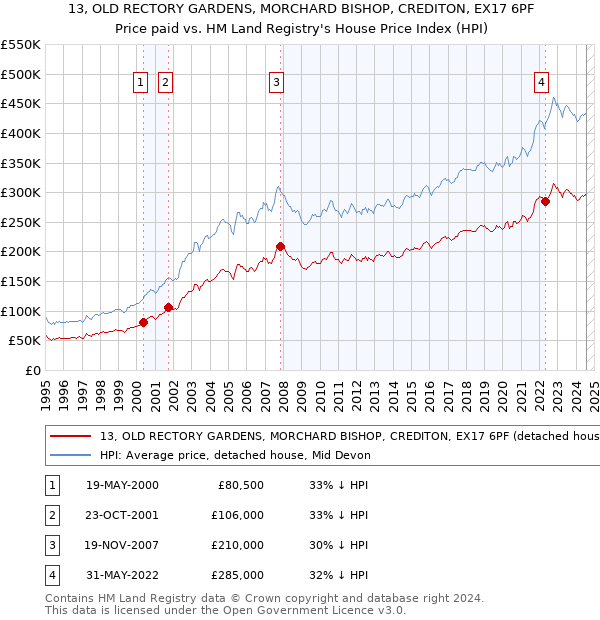 13, OLD RECTORY GARDENS, MORCHARD BISHOP, CREDITON, EX17 6PF: Price paid vs HM Land Registry's House Price Index