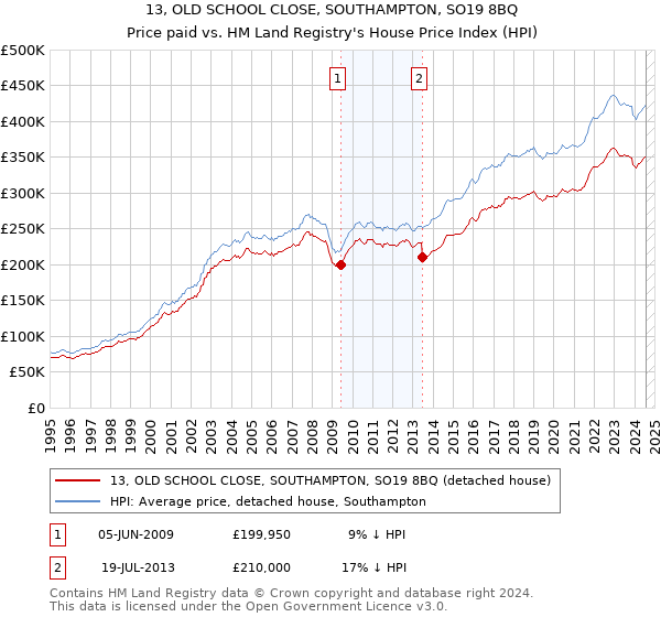 13, OLD SCHOOL CLOSE, SOUTHAMPTON, SO19 8BQ: Price paid vs HM Land Registry's House Price Index