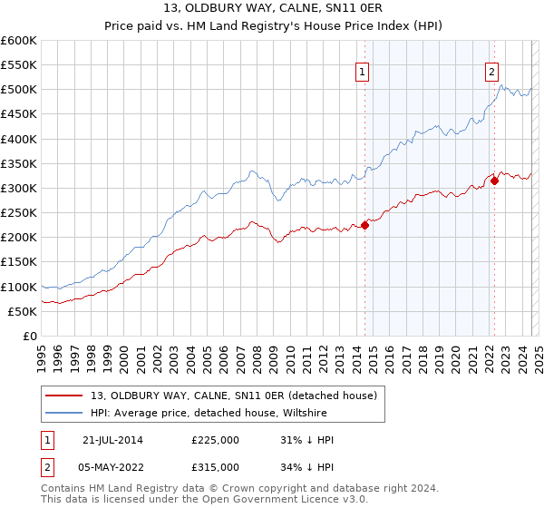 13, OLDBURY WAY, CALNE, SN11 0ER: Price paid vs HM Land Registry's House Price Index