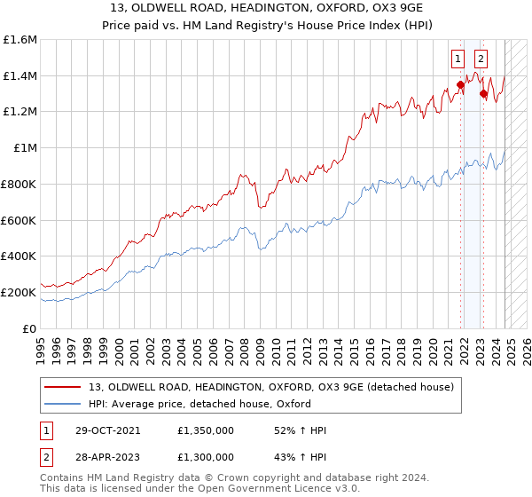 13, OLDWELL ROAD, HEADINGTON, OXFORD, OX3 9GE: Price paid vs HM Land Registry's House Price Index