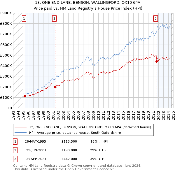 13, ONE END LANE, BENSON, WALLINGFORD, OX10 6PA: Price paid vs HM Land Registry's House Price Index