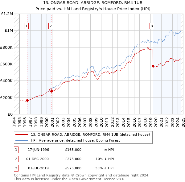 13, ONGAR ROAD, ABRIDGE, ROMFORD, RM4 1UB: Price paid vs HM Land Registry's House Price Index