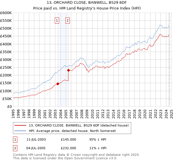 13, ORCHARD CLOSE, BANWELL, BS29 6DF: Price paid vs HM Land Registry's House Price Index