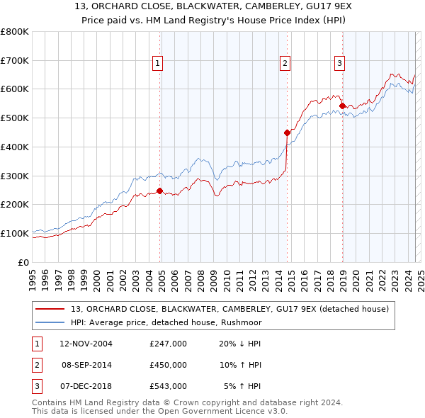 13, ORCHARD CLOSE, BLACKWATER, CAMBERLEY, GU17 9EX: Price paid vs HM Land Registry's House Price Index