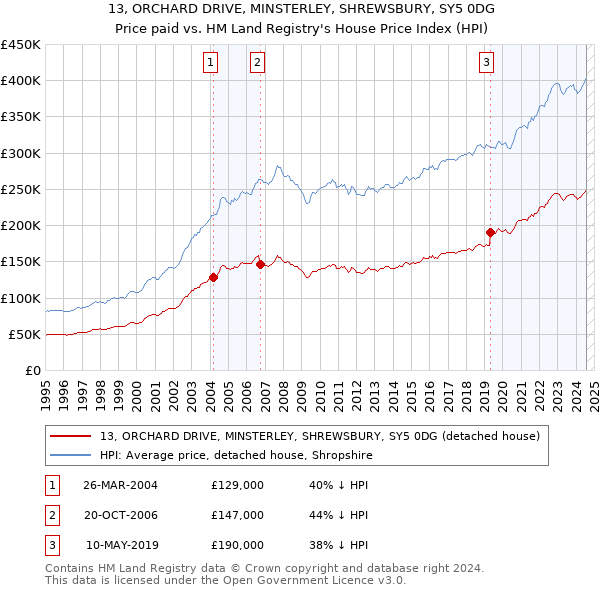 13, ORCHARD DRIVE, MINSTERLEY, SHREWSBURY, SY5 0DG: Price paid vs HM Land Registry's House Price Index