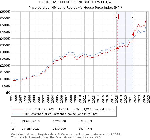 13, ORCHARD PLACE, SANDBACH, CW11 1JW: Price paid vs HM Land Registry's House Price Index