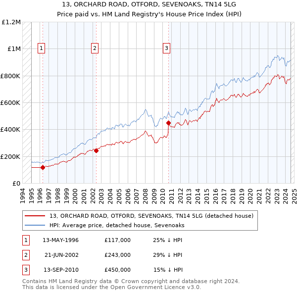 13, ORCHARD ROAD, OTFORD, SEVENOAKS, TN14 5LG: Price paid vs HM Land Registry's House Price Index