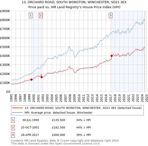 13, ORCHARD ROAD, SOUTH WONSTON, WINCHESTER, SO21 3EX: Price paid vs HM Land Registry's House Price Index