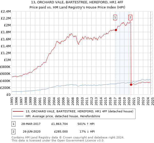 13, ORCHARD VALE, BARTESTREE, HEREFORD, HR1 4FF: Price paid vs HM Land Registry's House Price Index