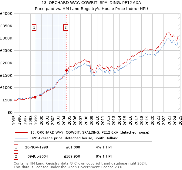 13, ORCHARD WAY, COWBIT, SPALDING, PE12 6XA: Price paid vs HM Land Registry's House Price Index