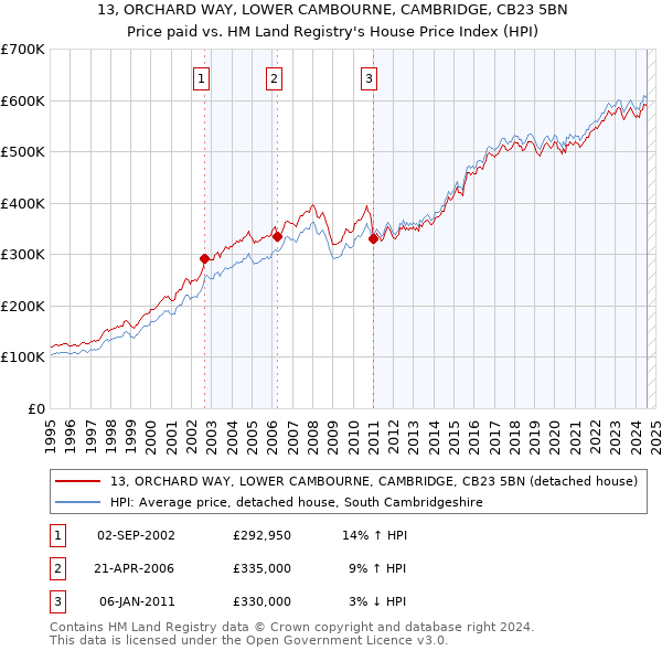 13, ORCHARD WAY, LOWER CAMBOURNE, CAMBRIDGE, CB23 5BN: Price paid vs HM Land Registry's House Price Index