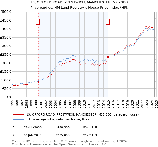 13, ORFORD ROAD, PRESTWICH, MANCHESTER, M25 3DB: Price paid vs HM Land Registry's House Price Index