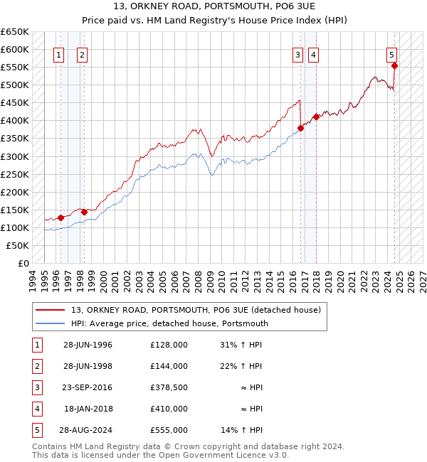 13, ORKNEY ROAD, PORTSMOUTH, PO6 3UE: Price paid vs HM Land Registry's House Price Index