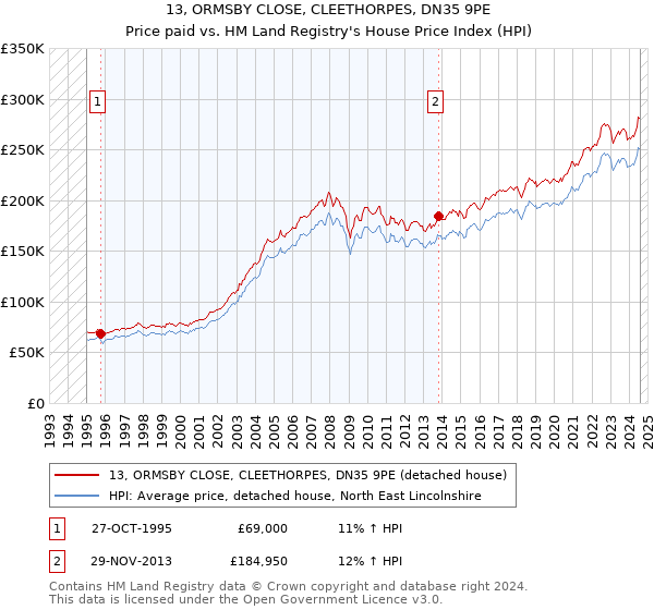 13, ORMSBY CLOSE, CLEETHORPES, DN35 9PE: Price paid vs HM Land Registry's House Price Index