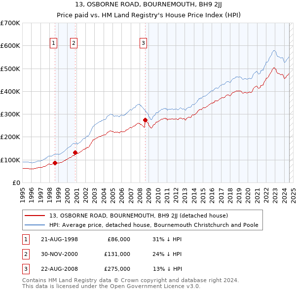 13, OSBORNE ROAD, BOURNEMOUTH, BH9 2JJ: Price paid vs HM Land Registry's House Price Index