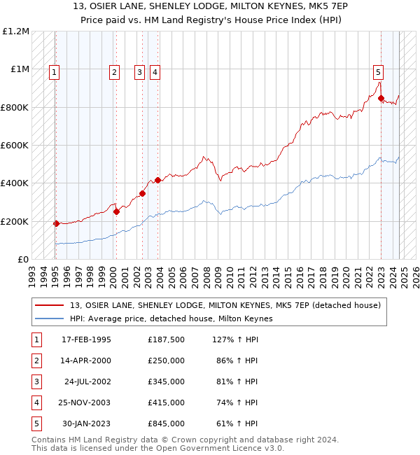 13, OSIER LANE, SHENLEY LODGE, MILTON KEYNES, MK5 7EP: Price paid vs HM Land Registry's House Price Index