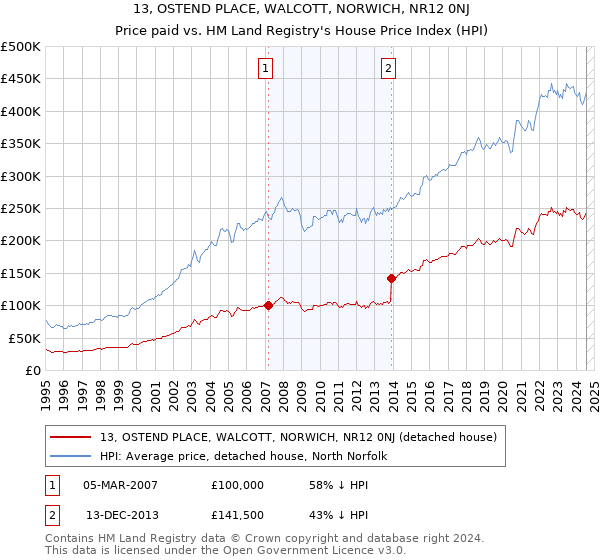 13, OSTEND PLACE, WALCOTT, NORWICH, NR12 0NJ: Price paid vs HM Land Registry's House Price Index