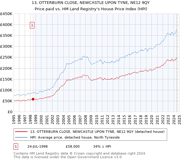 13, OTTERBURN CLOSE, NEWCASTLE UPON TYNE, NE12 9QY: Price paid vs HM Land Registry's House Price Index