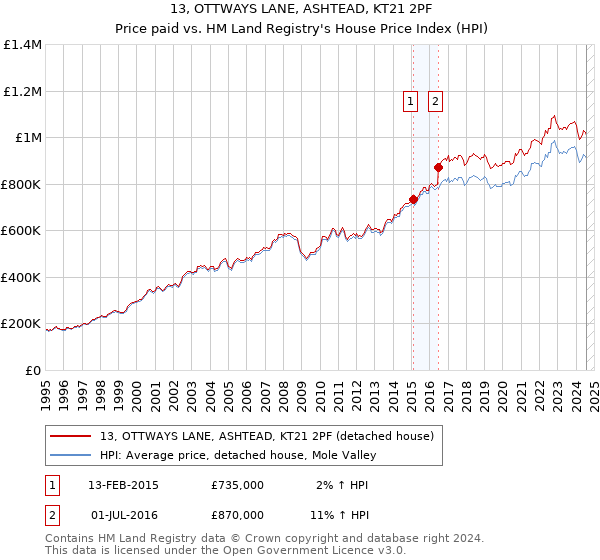 13, OTTWAYS LANE, ASHTEAD, KT21 2PF: Price paid vs HM Land Registry's House Price Index