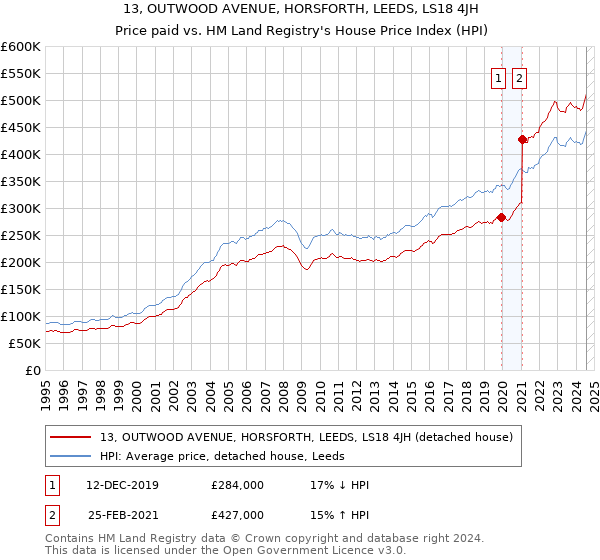 13, OUTWOOD AVENUE, HORSFORTH, LEEDS, LS18 4JH: Price paid vs HM Land Registry's House Price Index