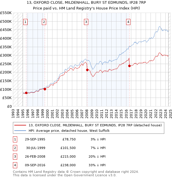 13, OXFORD CLOSE, MILDENHALL, BURY ST EDMUNDS, IP28 7RP: Price paid vs HM Land Registry's House Price Index