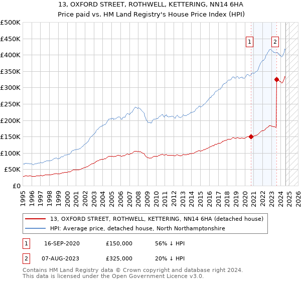 13, OXFORD STREET, ROTHWELL, KETTERING, NN14 6HA: Price paid vs HM Land Registry's House Price Index