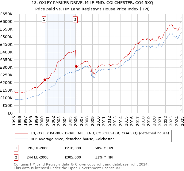 13, OXLEY PARKER DRIVE, MILE END, COLCHESTER, CO4 5XQ: Price paid vs HM Land Registry's House Price Index