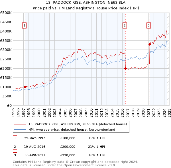 13, PADDOCK RISE, ASHINGTON, NE63 8LA: Price paid vs HM Land Registry's House Price Index